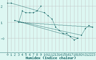 Courbe de l'humidex pour Rodkallen