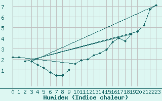 Courbe de l'humidex pour Ouessant (29)