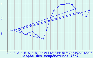 Courbe de tempratures pour Guret (23)