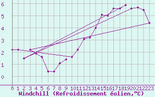Courbe du refroidissement olien pour Colmar (68)