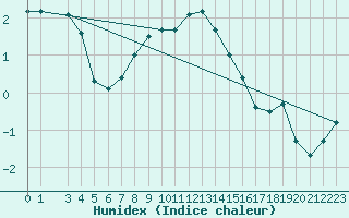 Courbe de l'humidex pour Gulbene