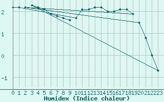 Courbe de l'humidex pour Vernouillet (78)