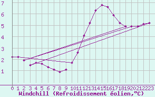 Courbe du refroidissement olien pour Lhospitalet (46)