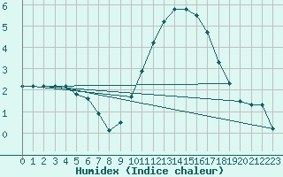 Courbe de l'humidex pour Marignane (13)