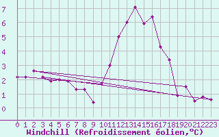 Courbe du refroidissement olien pour Vannes-Sn (56)