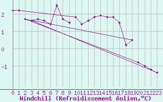 Courbe du refroidissement olien pour la bouée 62145