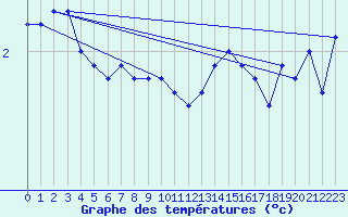 Courbe de tempratures pour Boulmer