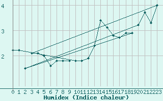 Courbe de l'humidex pour Markstein Crtes (68)