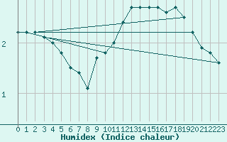 Courbe de l'humidex pour Constance (All)