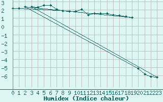 Courbe de l'humidex pour Lysa Hora