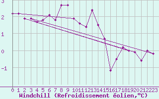 Courbe du refroidissement olien pour Hultsfred Swedish Air Force Base