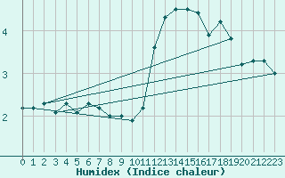 Courbe de l'humidex pour Strommingsbadan