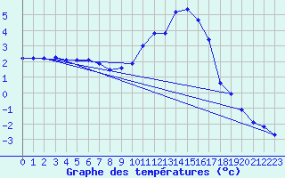 Courbe de tempratures pour Fains-Veel (55)