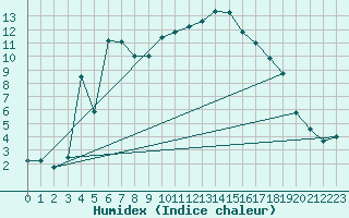 Courbe de l'humidex pour Merklingen