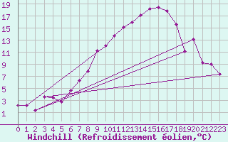 Courbe du refroidissement olien pour Arjeplog