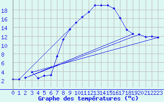 Courbe de tempratures pour Selb/Oberfranken-Lau