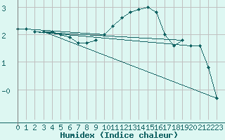 Courbe de l'humidex pour Metz-Nancy-Lorraine (57)