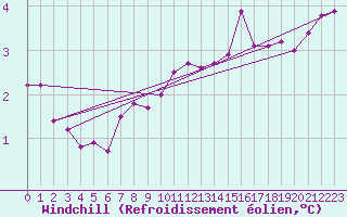 Courbe du refroidissement olien pour Fair Isle