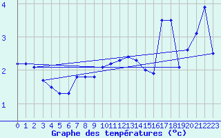 Courbe de tempratures pour Les Eplatures - La Chaux-de-Fonds (Sw)