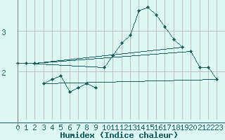 Courbe de l'humidex pour Auxerre-Perrigny (89)