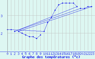 Courbe de tempratures pour Vendme (41)