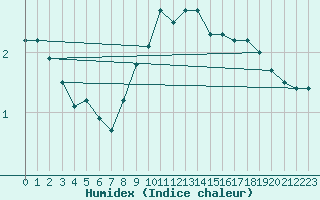 Courbe de l'humidex pour Leutkirch-Herlazhofen