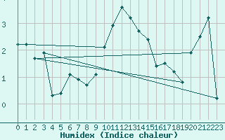 Courbe de l'humidex pour Veggli Ii