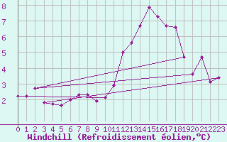 Courbe du refroidissement olien pour Redesdale