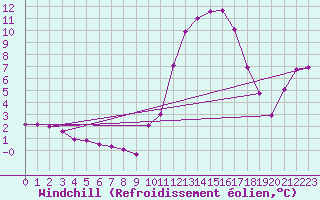 Courbe du refroidissement olien pour Berson (33)