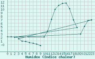 Courbe de l'humidex pour Berson (33)