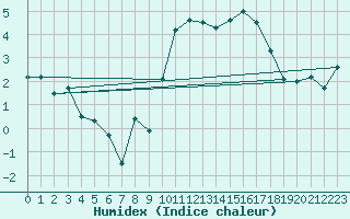 Courbe de l'humidex pour Chlons-en-Champagne (51)