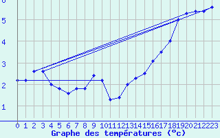 Courbe de tempratures pour Skagsudde