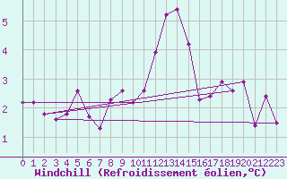 Courbe du refroidissement olien pour Capel Curig
