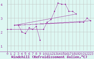 Courbe du refroidissement olien pour Metz-Nancy-Lorraine (57)
