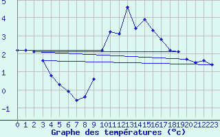 Courbe de tempratures pour Montret (71)