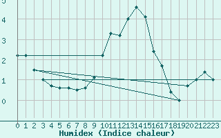 Courbe de l'humidex pour Lofer