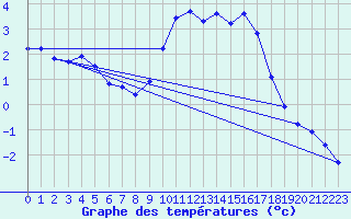 Courbe de tempratures pour Noyarey (38)