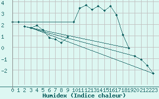 Courbe de l'humidex pour Noyarey (38)