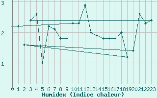 Courbe de l'humidex pour Santa Maria, Val Mestair