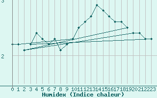 Courbe de l'humidex pour Kilsbergen-Suttarboda