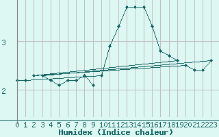 Courbe de l'humidex pour Saint-Brevin (44)