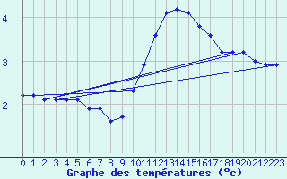 Courbe de tempratures pour Sain-Bel (69)