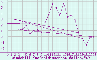Courbe du refroidissement olien pour Bordeaux (33)