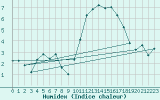 Courbe de l'humidex pour Blus (40)