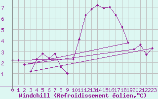Courbe du refroidissement olien pour Blus (40)