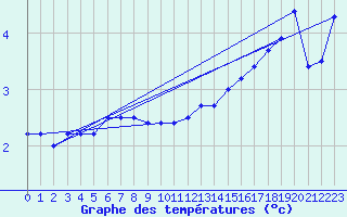 Courbe de tempratures pour Koksijde (Be)