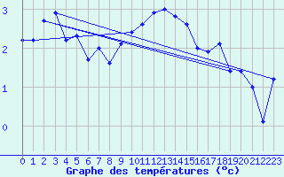 Courbe de tempratures pour Kasprowy Wierch