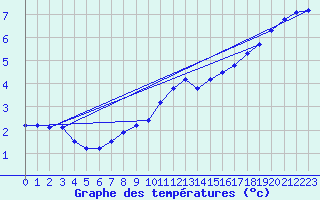 Courbe de tempratures pour Liefrange (Lu)