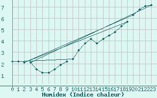 Courbe de l'humidex pour Liefrange (Lu)