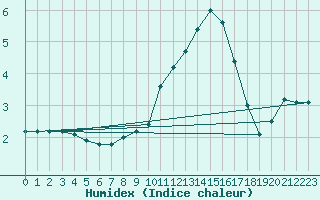 Courbe de l'humidex pour Rmering-ls-Puttelange (57)